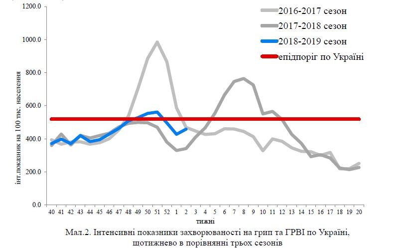 Захворюваність на грип та ГРВІ в Україні зростає. Епідемії грипу немає