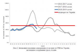 Захворюваність на грип і ГРВІ за перший тиждень 2019 року продовжує зменшуватись