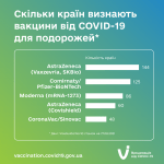 Скільки країн визнають вакцини від COVID-19 для подорожей