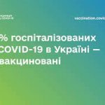 За останні три місяці 98.1% госпіталізованих із COVID-19 в Україні — невакциновані