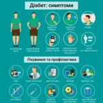 Діабет: симптоми