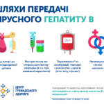 Шляхи передачі вірусного гепатиту В