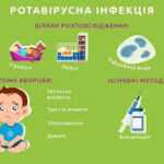 Ротавірусна інфекція: як розпізнати і запобігти захворюванню